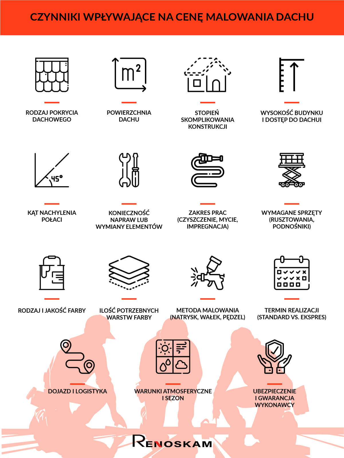 Czynniki wpływające na ostateczną cenę malowania dachu Czynniki wpływające na ostateczną cenę malowania dachu