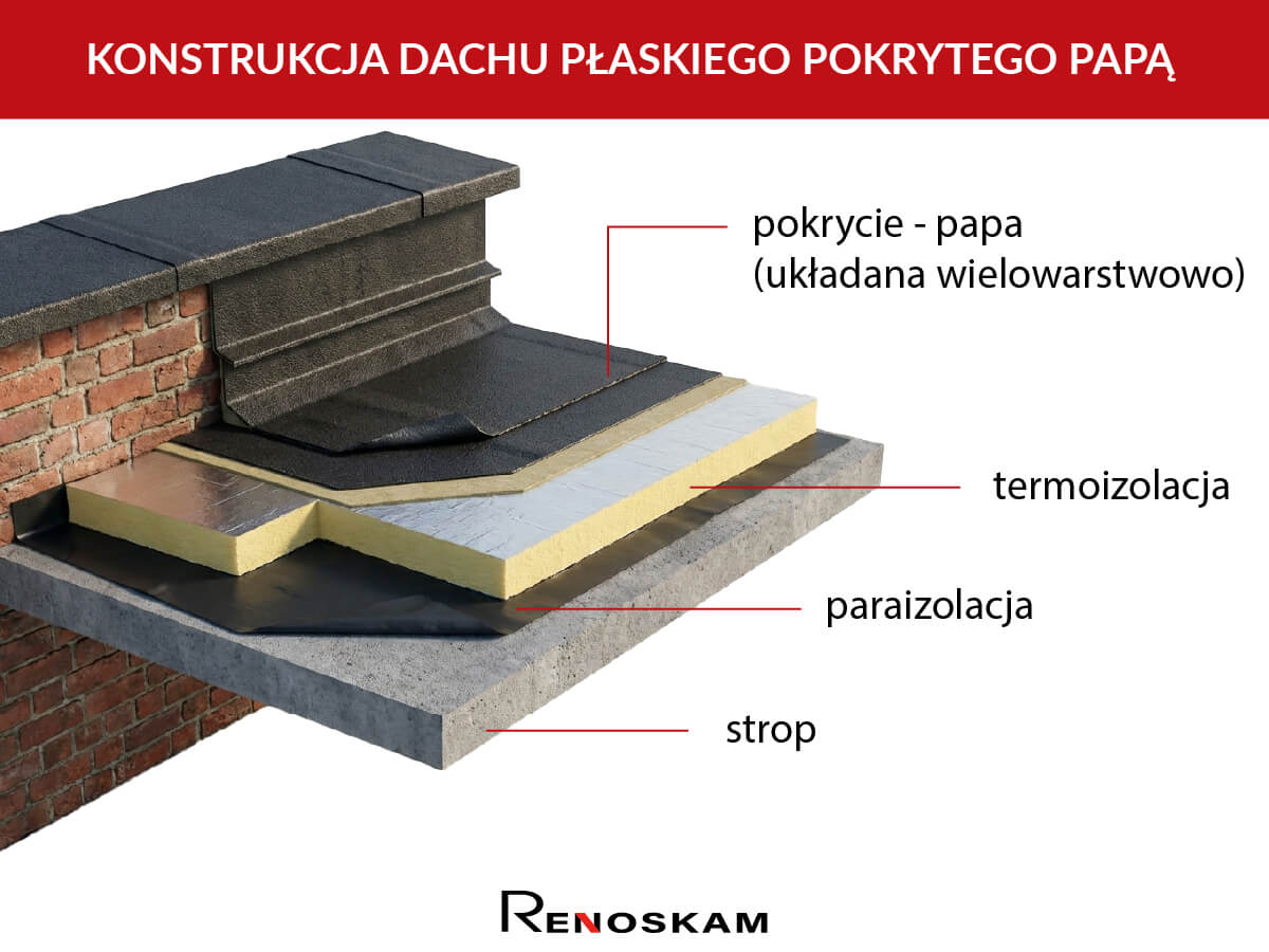 Konstrukcja dachu płaskiego pokrytego papą
